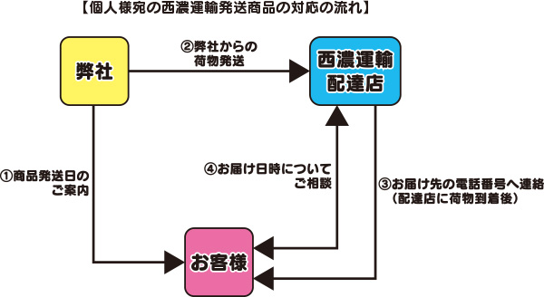 西濃発送商品
