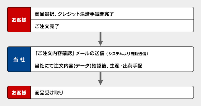 クレジット決済フロー