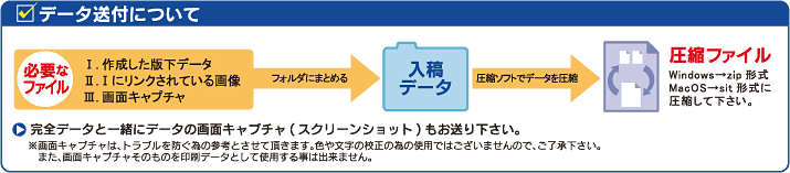 データ作成について データ圧縮方法 サインパートナー